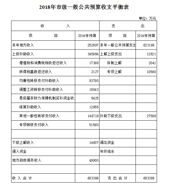 2018年市级一般公共预算收支平衡表