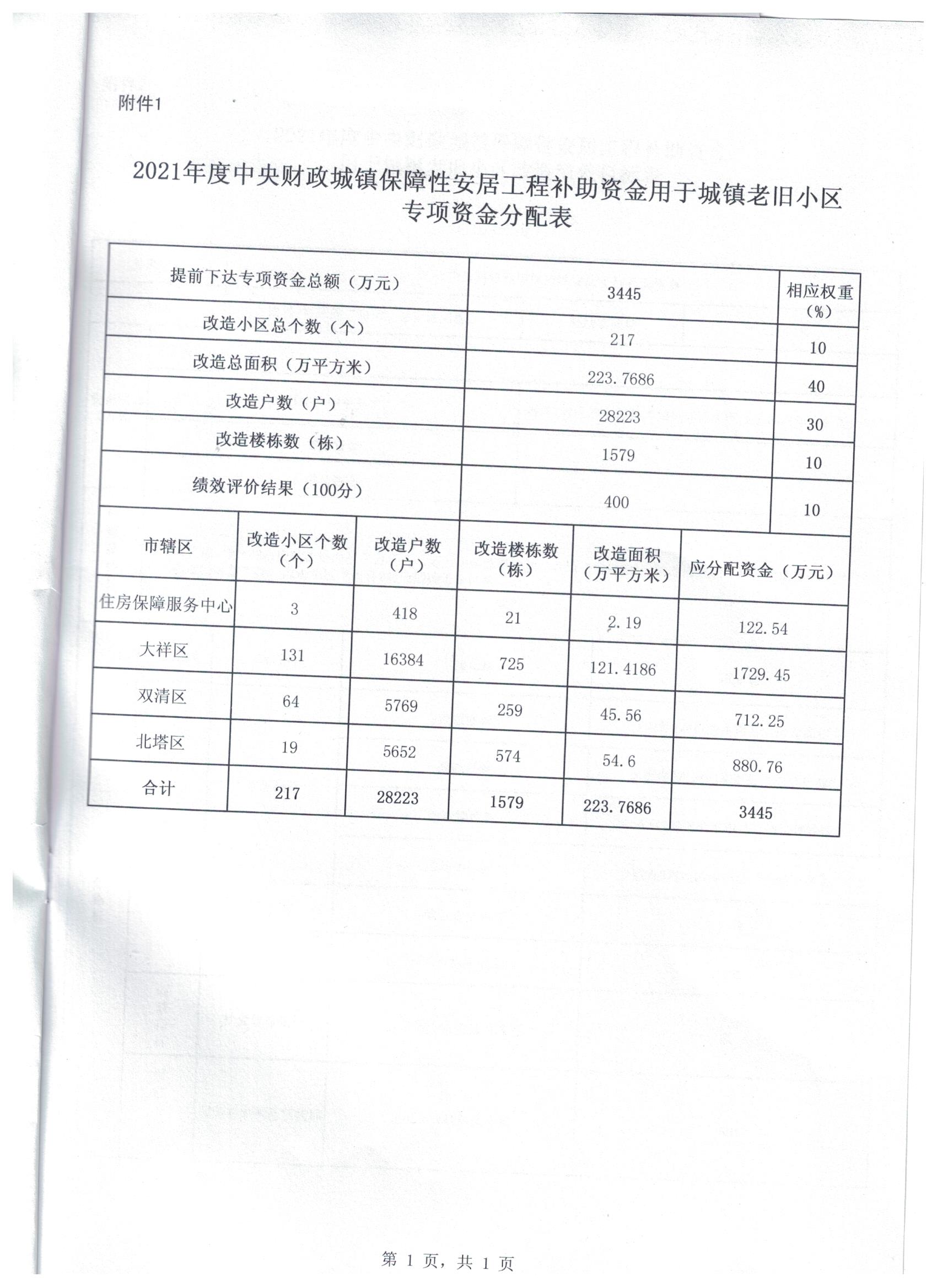 邵阳市财政局 邵阳市住房和城乡建设局关于下达2021年部分中央财政城镇保障性安居工程专项资金的通知
