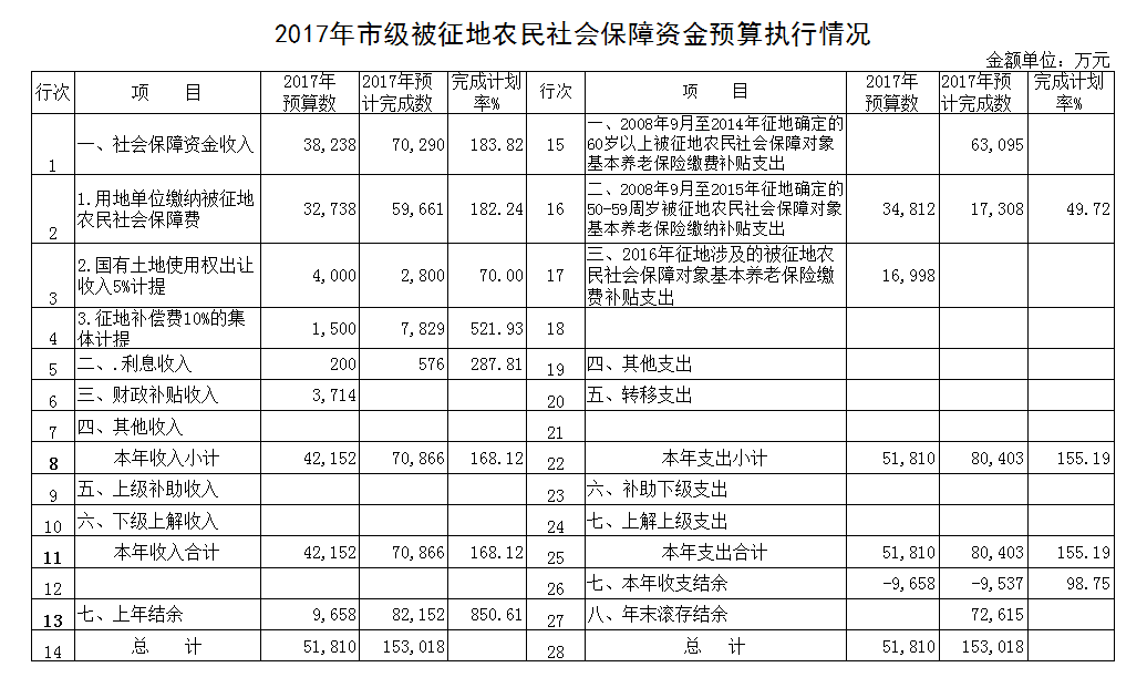 2017年市级被征地农民社会保障资金预算执行情况
